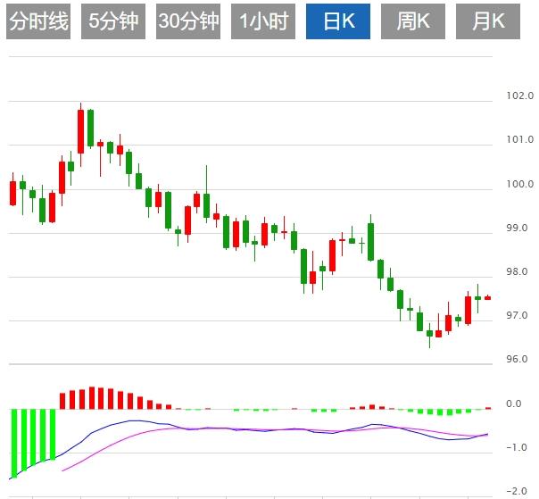 The dollar index maintains consolidation in the short term, paying attention to speeches by Fed officials(图1)