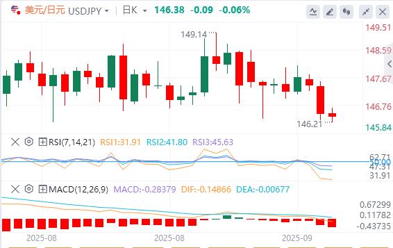 Is the Feds interest rate cut a heart-boosting agent in the market? Weak dollar may overturn Wall Street experience(图3)