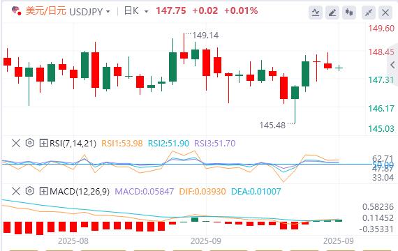 Gold hits record highs, focus turns to PMI data(图3)