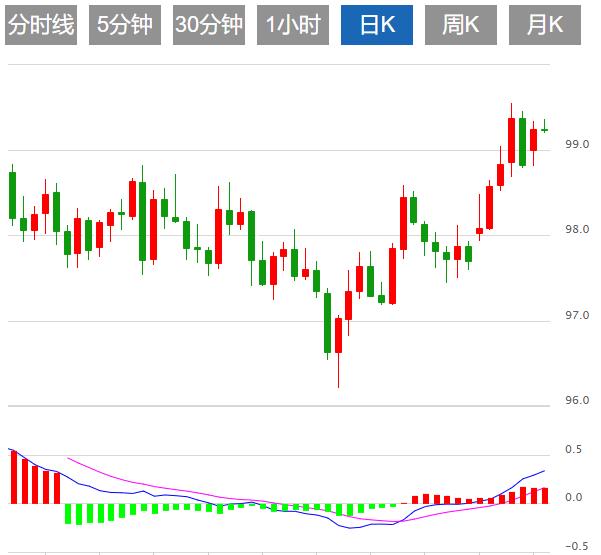 Sorgen über Handelsspannungen und die Erwartung einer Zinssenkung durch die Federal Reserve setzten den US-Dollar-Index unter Druck(图1)