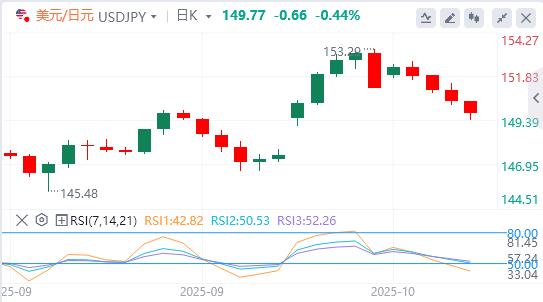 Der US-Dollar rutscht weiter ab und Gold fällt von seinen Allzeithochs zurück(图3)